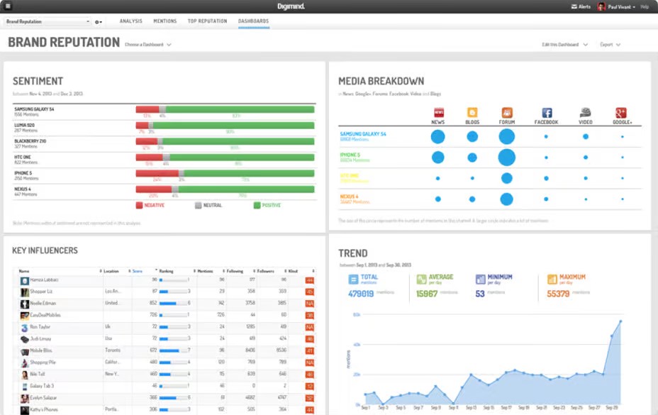 Herramientas de social listening