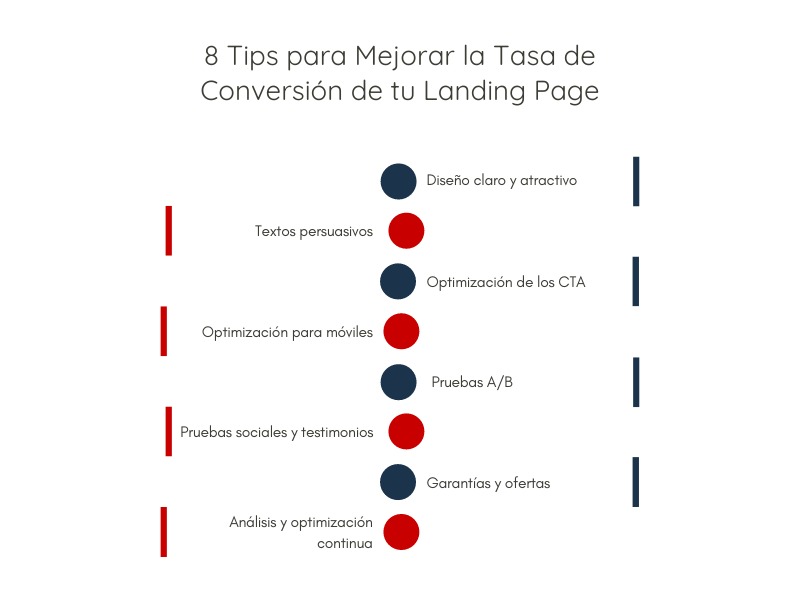 Claves para mejorar la tasa de conversión de tu Landing Page